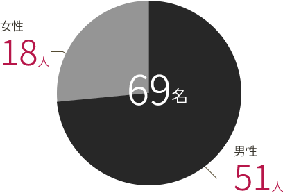 男性：51人 / 女性：18人 / 計：69名