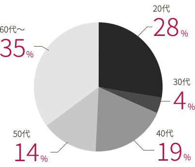 20代：28% / 30代：4% / 40代：19% / 50代：14% / 60代～：35%