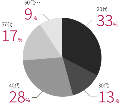 20代：33% / 30代：13% / 40代：28% / 50代：17% / 60代～：9%