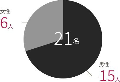 男性：15人 / 女性：6人 / 計：15名