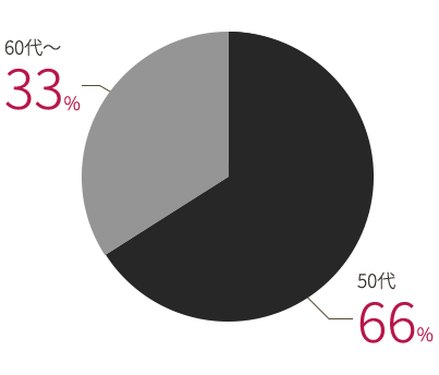 50代：66% / 60代～：33%
