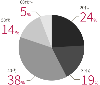 20代：24% / 30代：19% / 40代：38% / 50代：14% / 60代～：5%