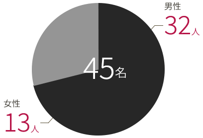 男性：32人 / 女性：13人 / 計：45名