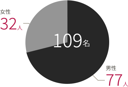 男性：32人 / 女性：77人 / 計：109名