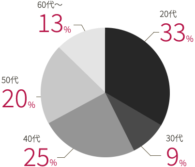 20代：33% / 30代：9% / 40代：25% / 50代：20% / 60代～：13%