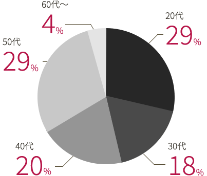 20代：29% / 30代：18% / 40代：28% / 50代：29% / 60代～：4%
